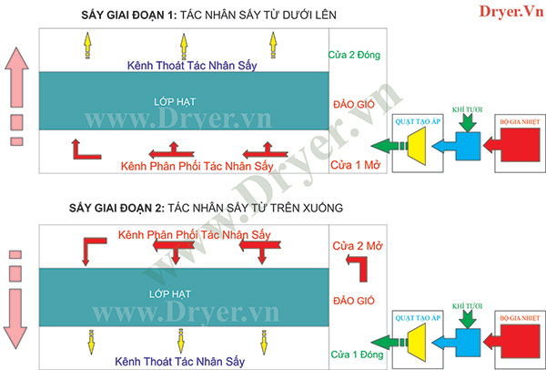 Máy sấy nông sản 12 tấn loại đảo chiều gió