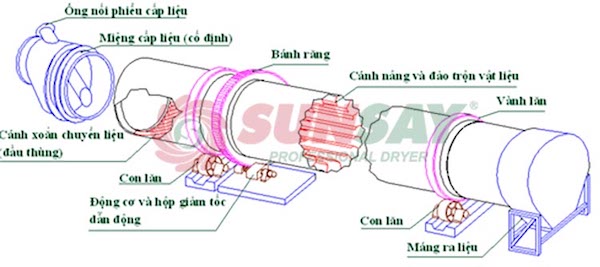 Cấu tạo máy sấy thùng quay 